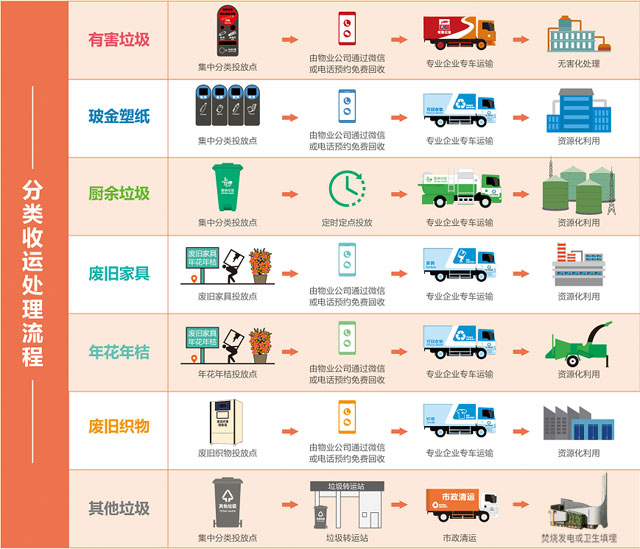 深圳垃圾分類收運處理流程圖